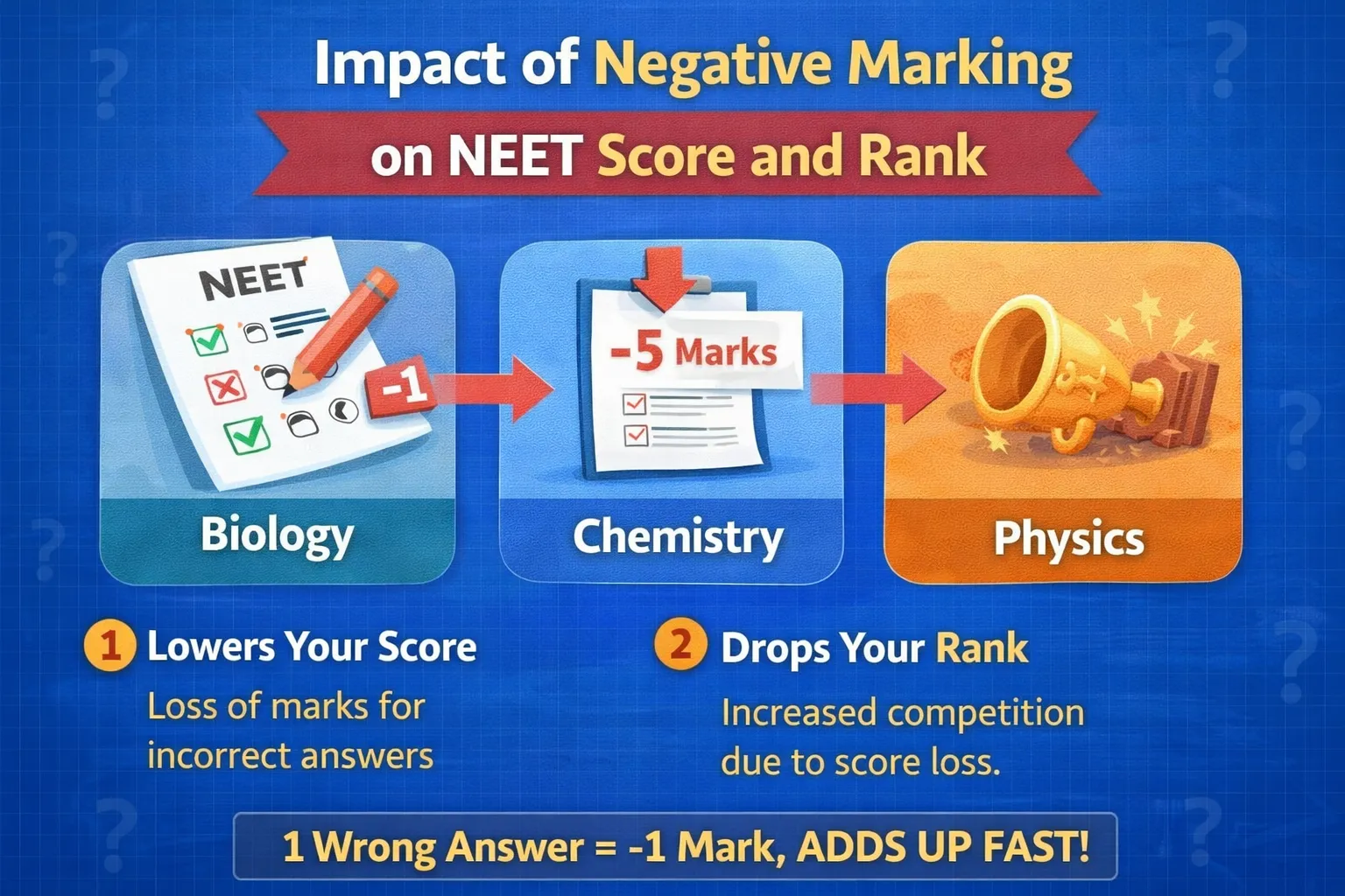 Impact of Negative Marking on NEET Score and Rank
